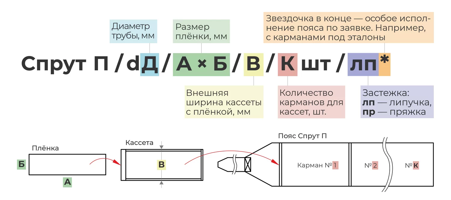 Расшифровка наименования панорамных поясов Спрут П